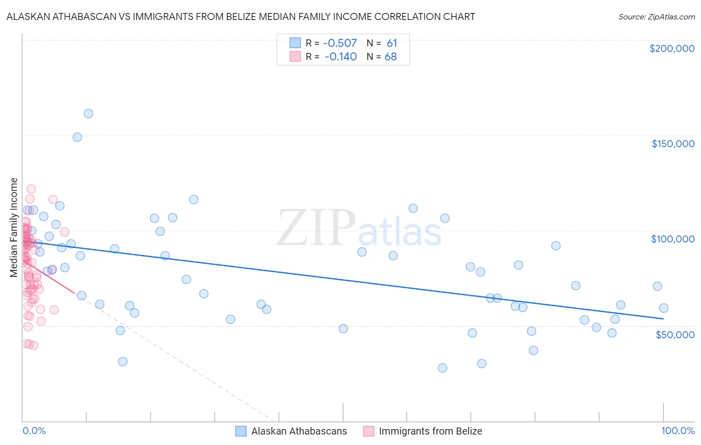 Alaskan Athabascan vs Immigrants from Belize Median Family Income