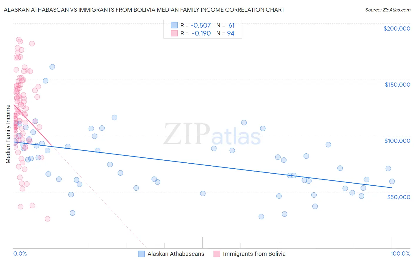 Alaskan Athabascan vs Immigrants from Bolivia Median Family Income