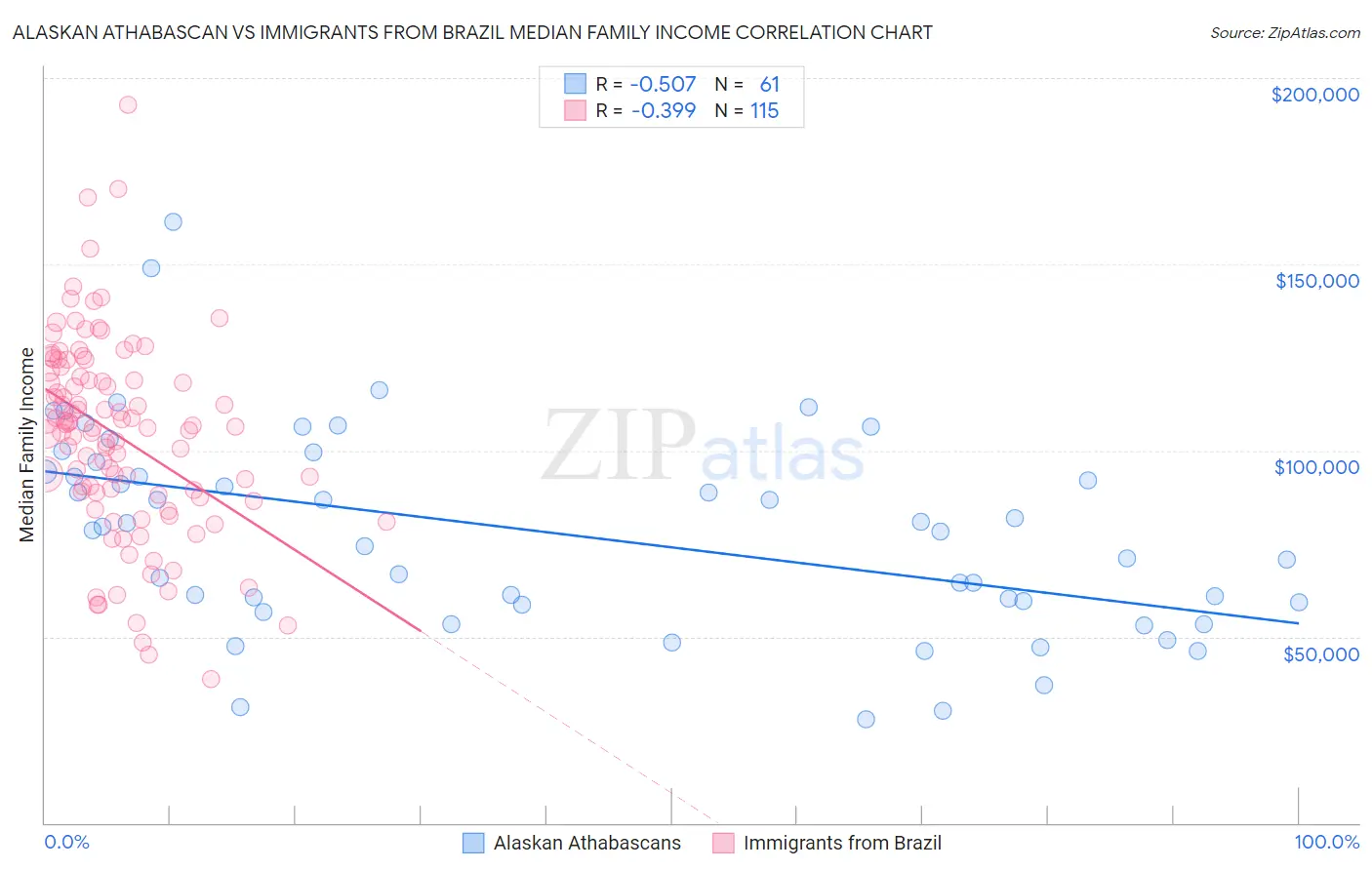 Alaskan Athabascan vs Immigrants from Brazil Median Family Income