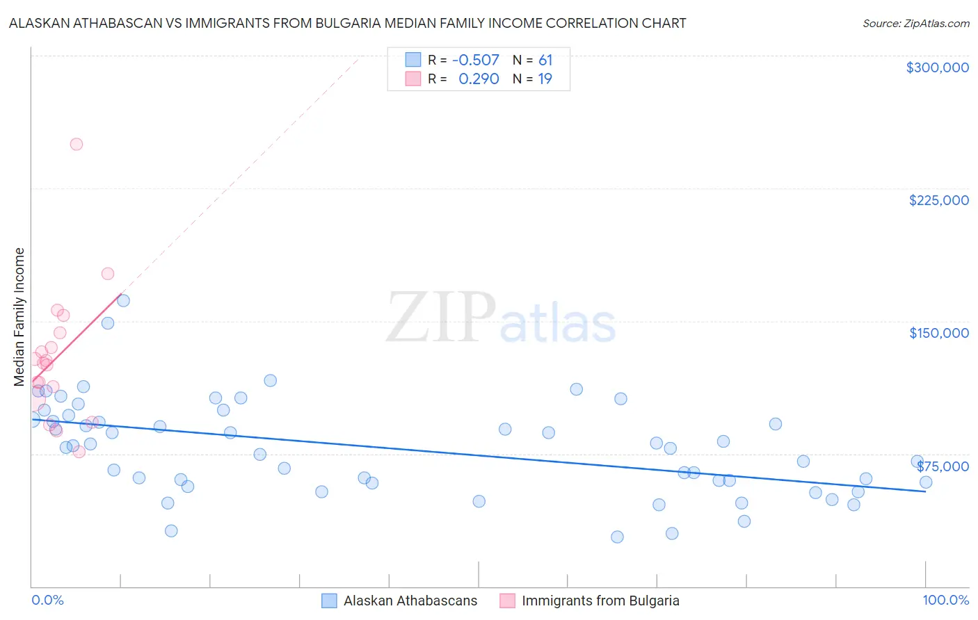 Alaskan Athabascan vs Immigrants from Bulgaria Median Family Income