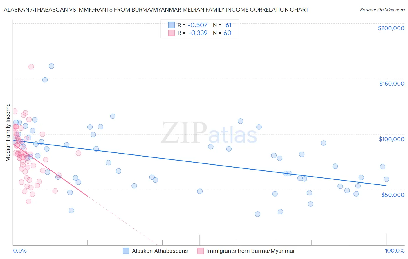 Alaskan Athabascan vs Immigrants from Burma/Myanmar Median Family Income