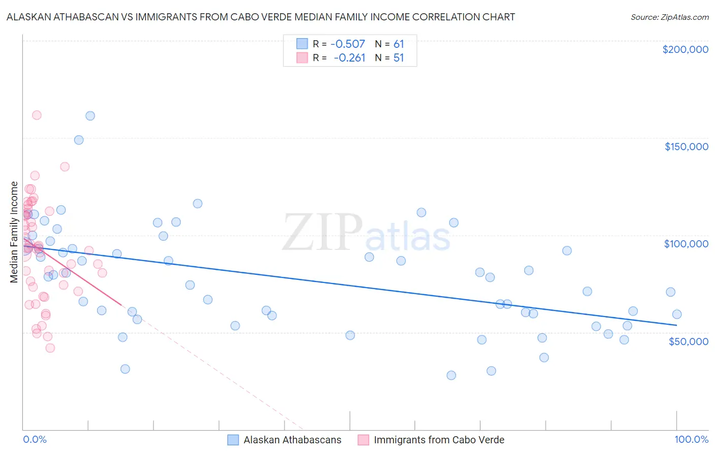 Alaskan Athabascan vs Immigrants from Cabo Verde Median Family Income