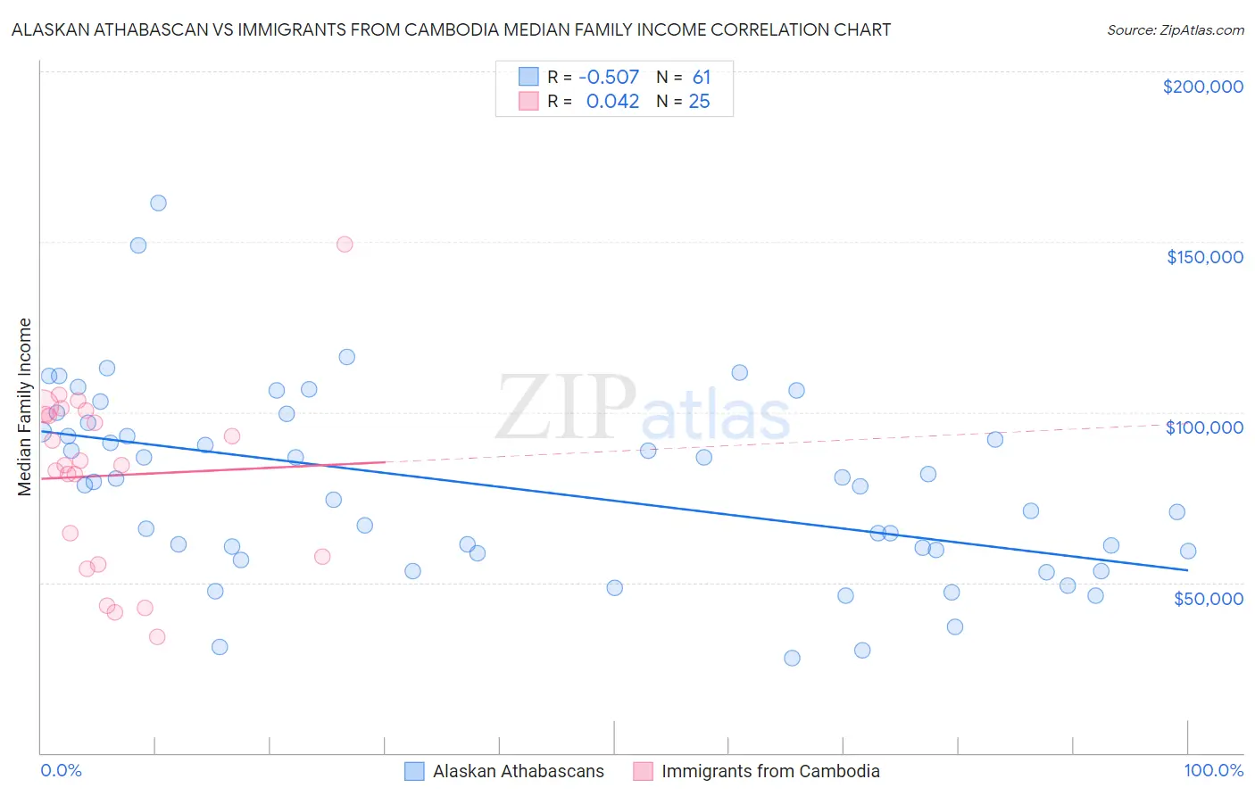 Alaskan Athabascan vs Immigrants from Cambodia Median Family Income
