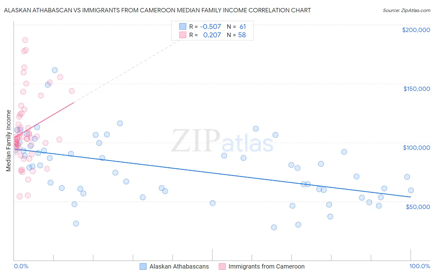 Alaskan Athabascan vs Immigrants from Cameroon Median Family Income