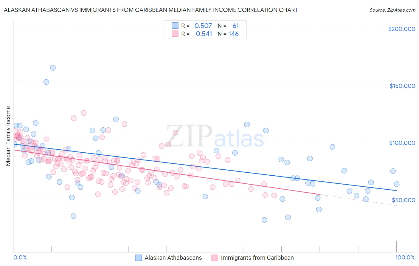 Alaskan Athabascan vs Immigrants from Caribbean Median Family Income
