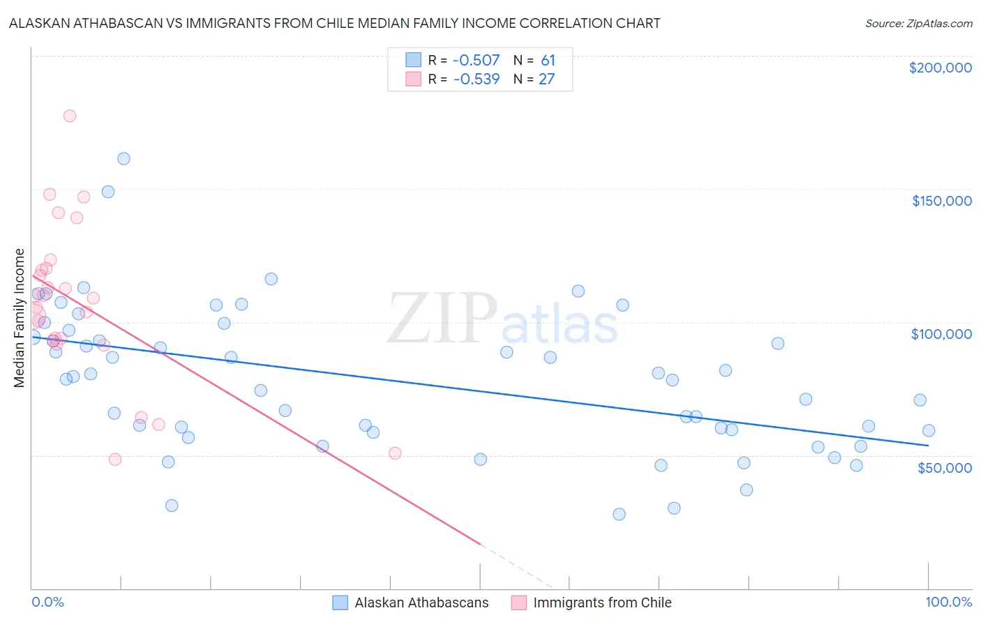 Alaskan Athabascan vs Immigrants from Chile Median Family Income