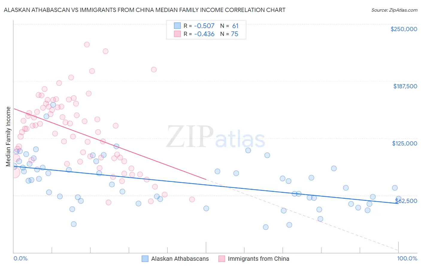 Alaskan Athabascan vs Immigrants from China Median Family Income