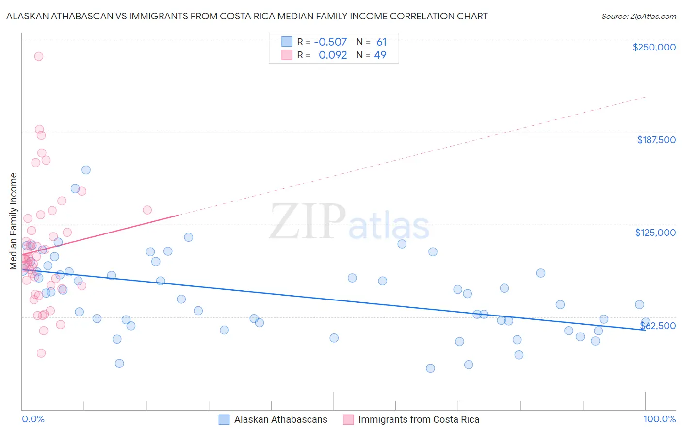Alaskan Athabascan vs Immigrants from Costa Rica Median Family Income