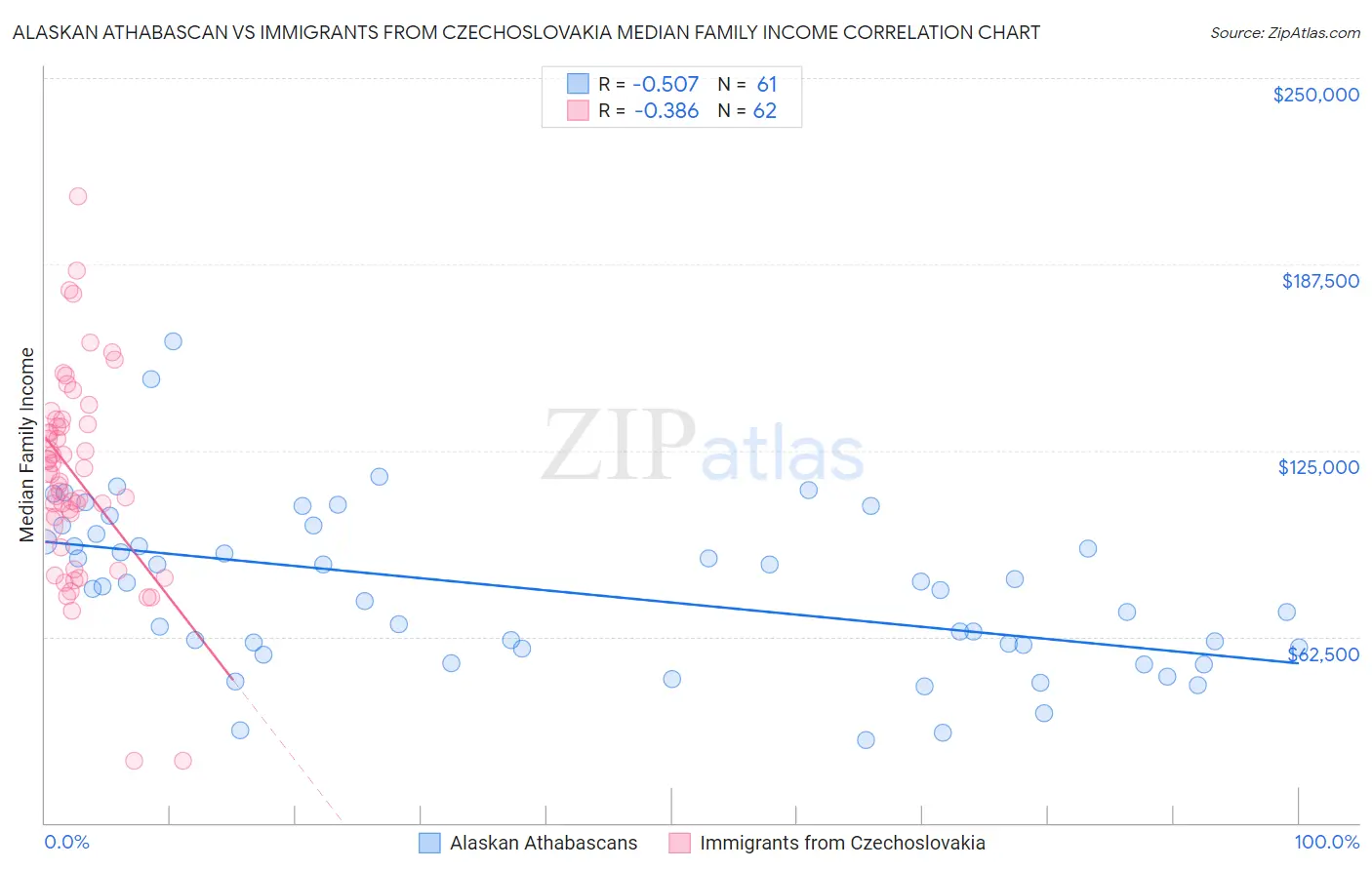 Alaskan Athabascan vs Immigrants from Czechoslovakia Median Family Income