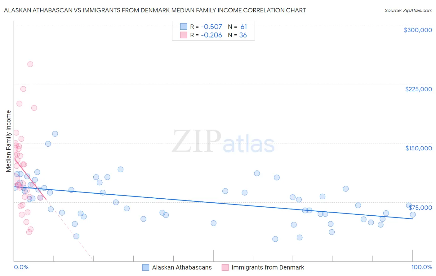 Alaskan Athabascan vs Immigrants from Denmark Median Family Income