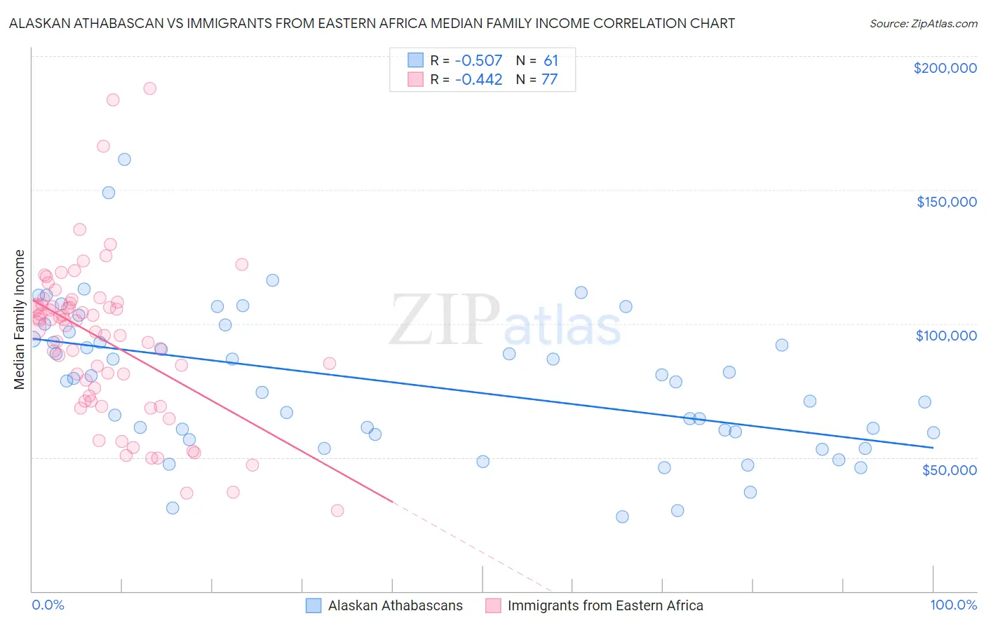 Alaskan Athabascan vs Immigrants from Eastern Africa Median Family Income
