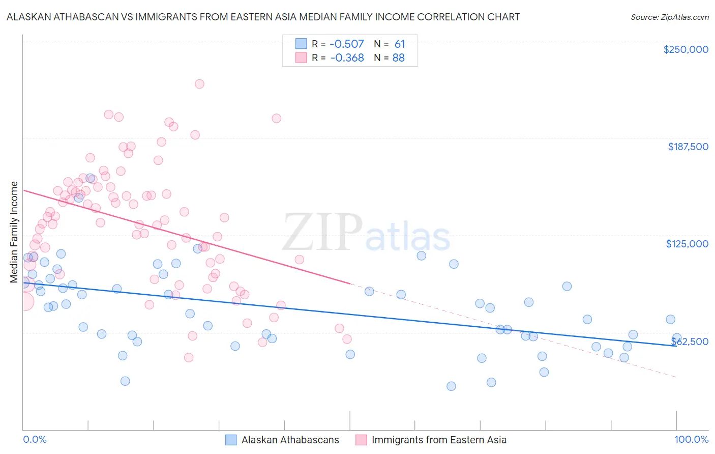 Alaskan Athabascan vs Immigrants from Eastern Asia Median Family Income