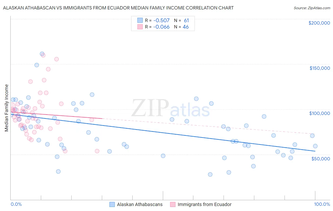 Alaskan Athabascan vs Immigrants from Ecuador Median Family Income