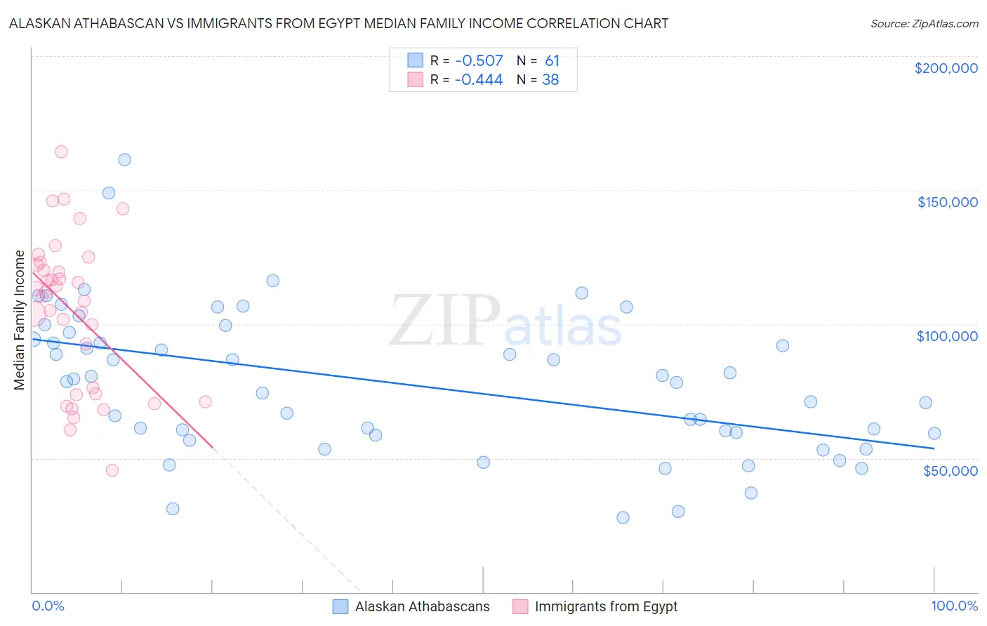 Alaskan Athabascan vs Immigrants from Egypt Median Family Income