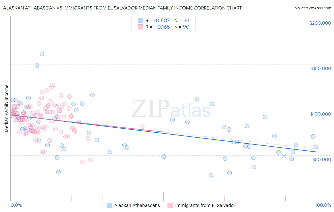 Alaskan Athabascan vs Immigrants from El Salvador Median Family Income