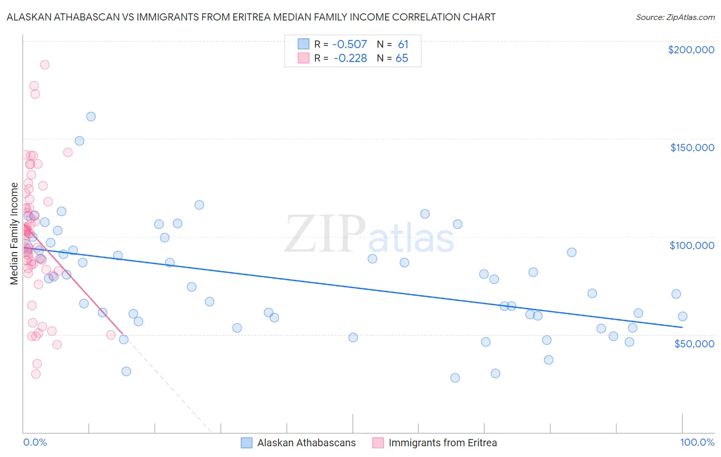Alaskan Athabascan vs Immigrants from Eritrea Median Family Income