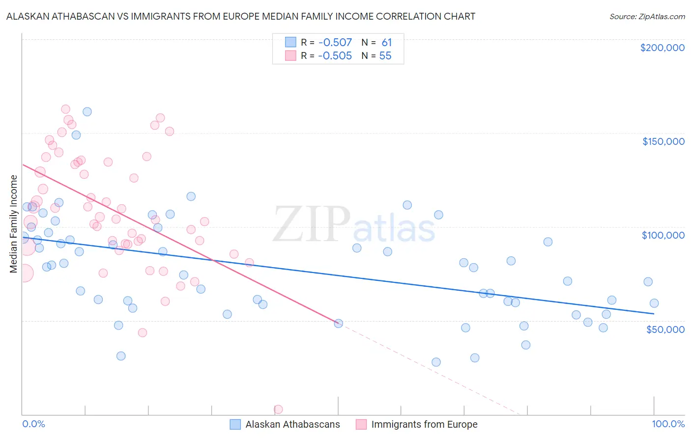 Alaskan Athabascan vs Immigrants from Europe Median Family Income