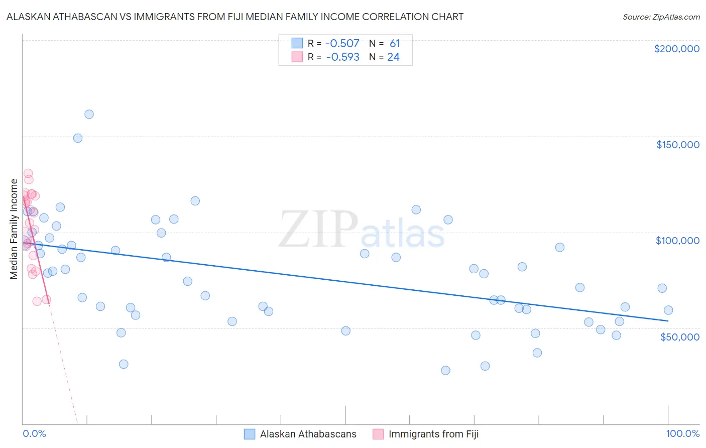 Alaskan Athabascan vs Immigrants from Fiji Median Family Income