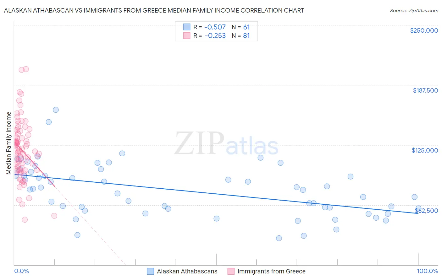 Alaskan Athabascan vs Immigrants from Greece Median Family Income