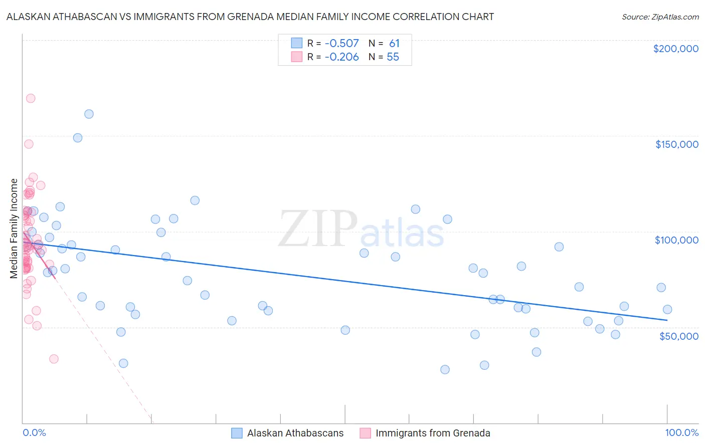 Alaskan Athabascan vs Immigrants from Grenada Median Family Income