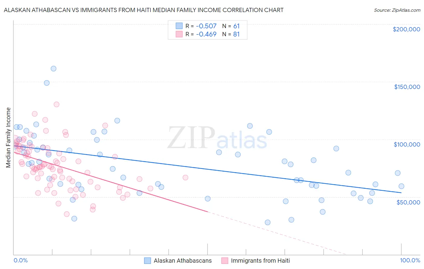 Alaskan Athabascan vs Immigrants from Haiti Median Family Income