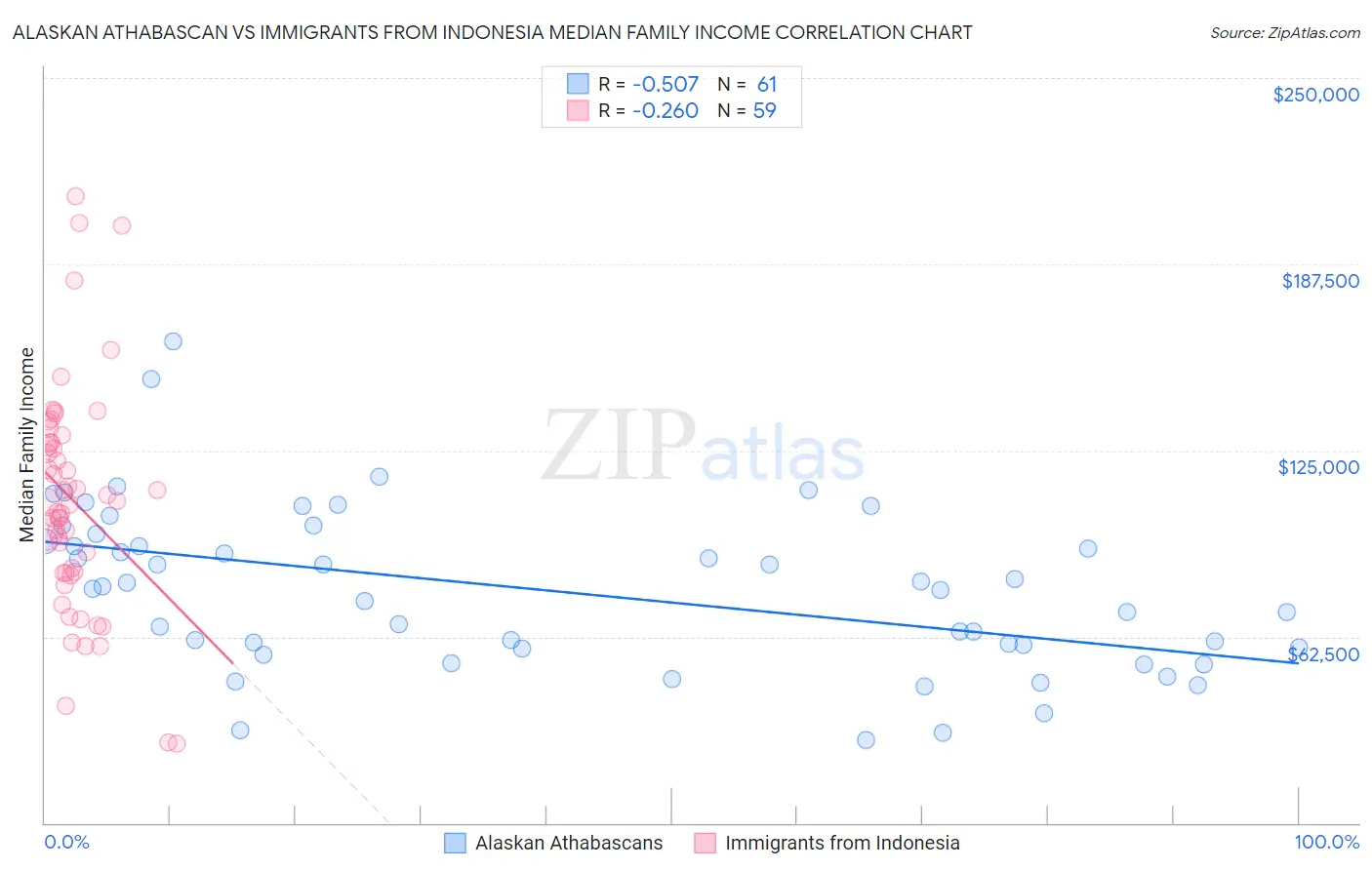 Alaskan Athabascan vs Immigrants from Indonesia Median Family Income