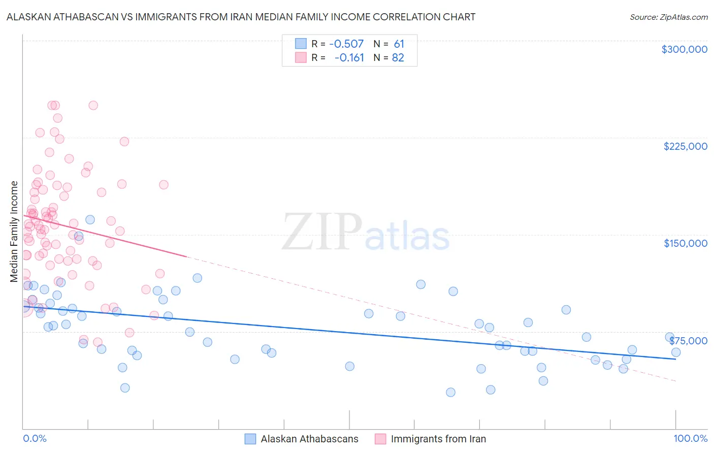 Alaskan Athabascan vs Immigrants from Iran Median Family Income