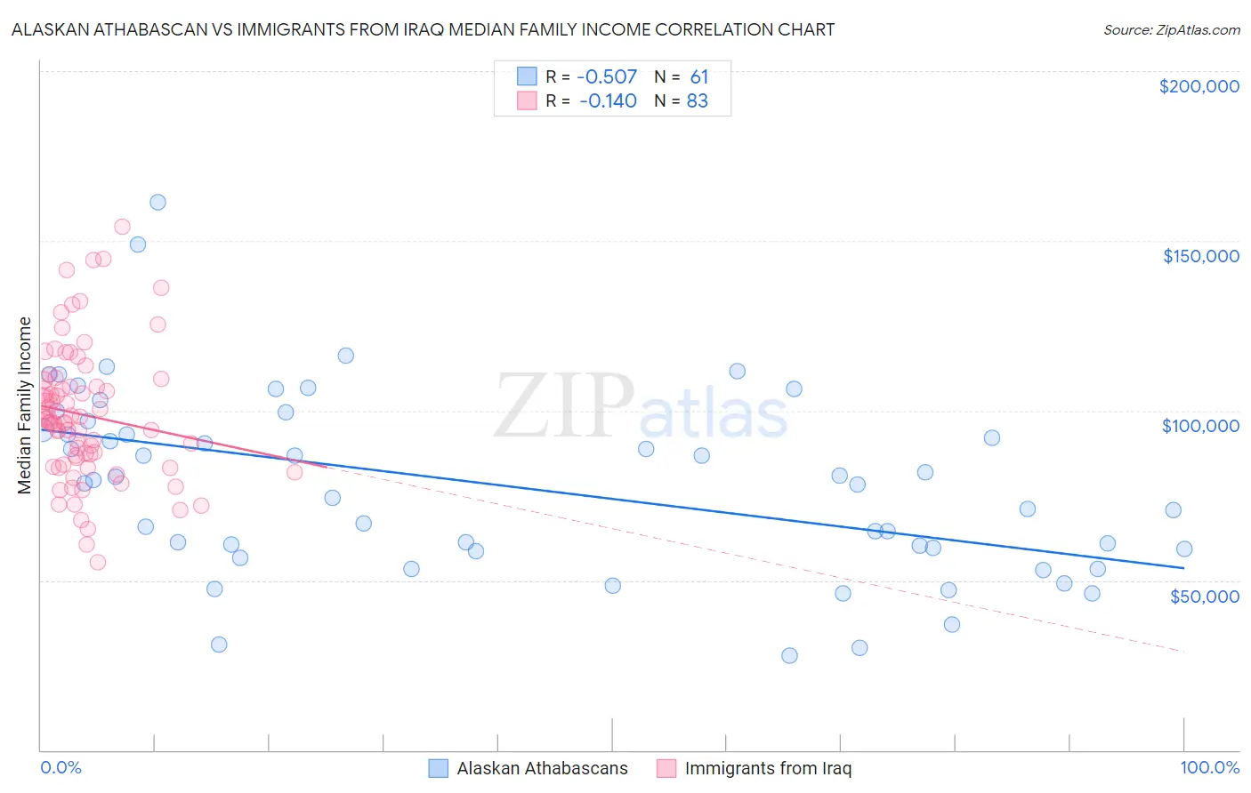 Alaskan Athabascan vs Immigrants from Iraq Median Family Income