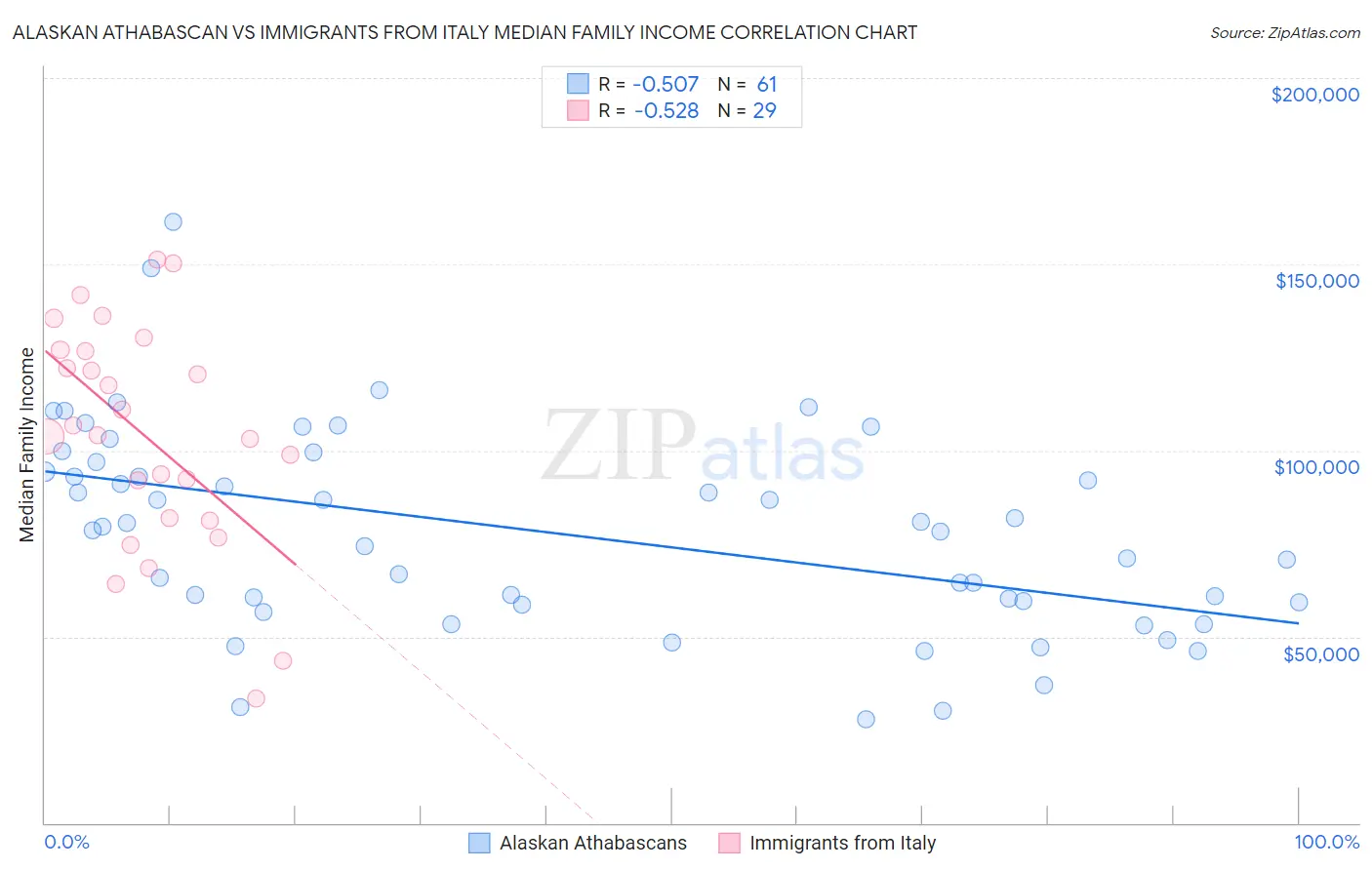 Alaskan Athabascan vs Immigrants from Italy Median Family Income