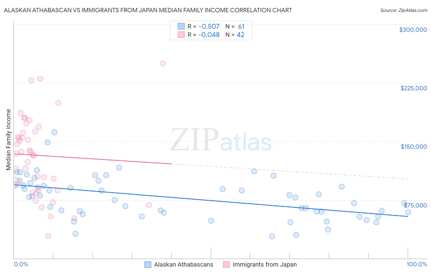 Alaskan Athabascan vs Immigrants from Japan Median Family Income