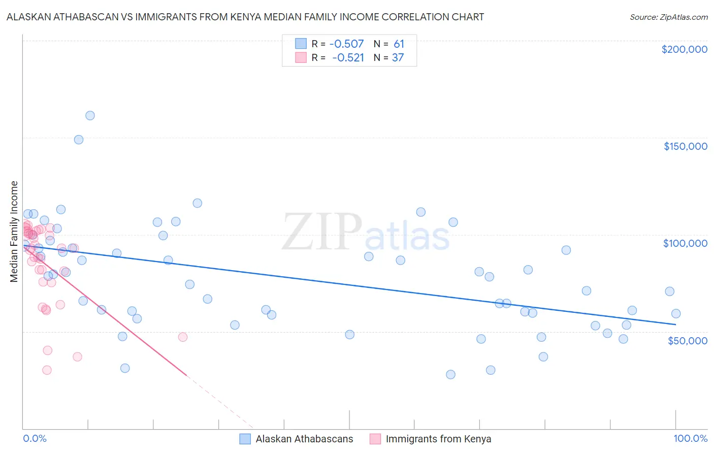 Alaskan Athabascan vs Immigrants from Kenya Median Family Income