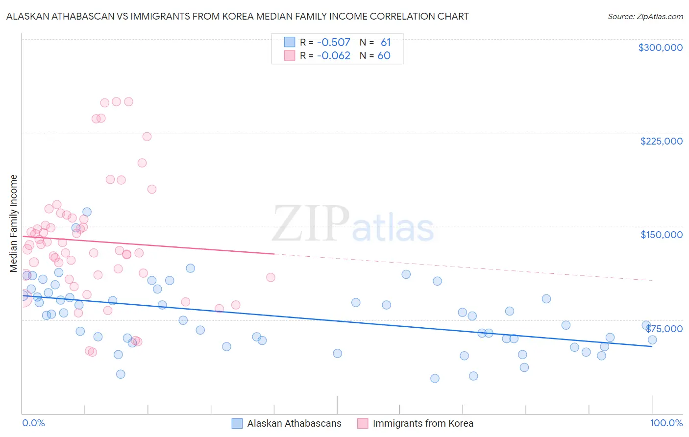 Alaskan Athabascan vs Immigrants from Korea Median Family Income