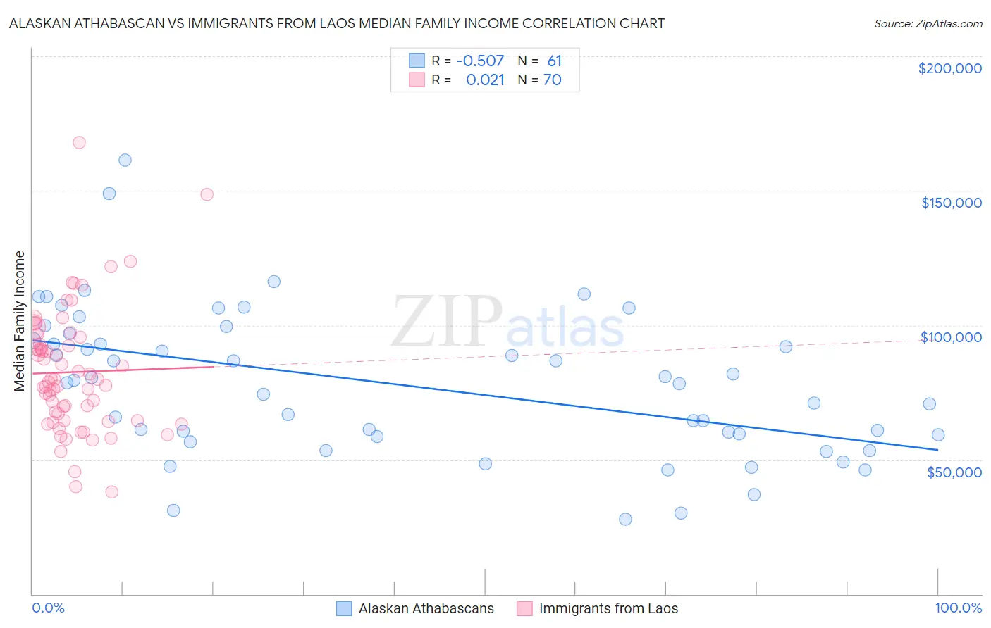 Alaskan Athabascan vs Immigrants from Laos Median Family Income