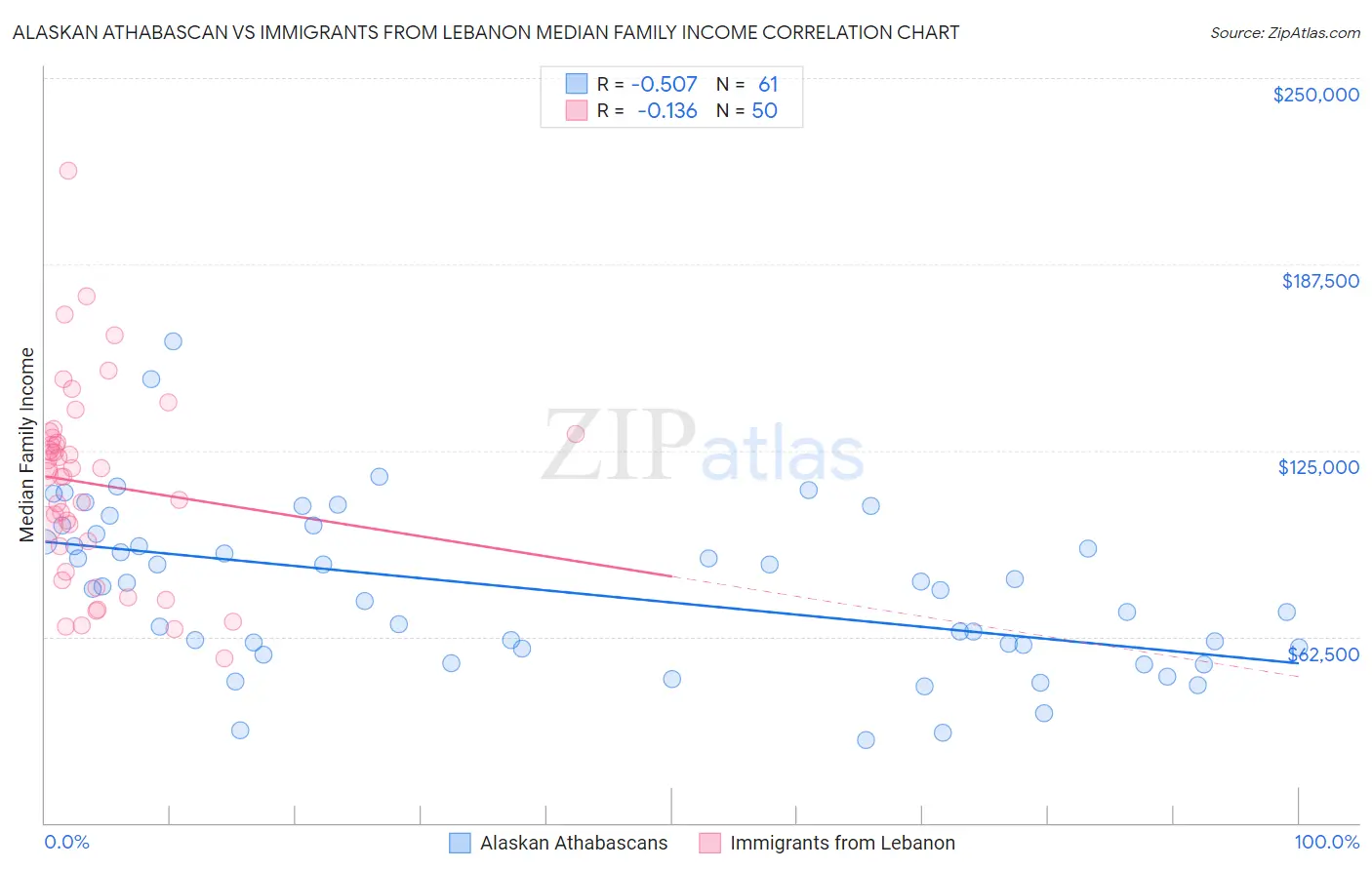 Alaskan Athabascan vs Immigrants from Lebanon Median Family Income