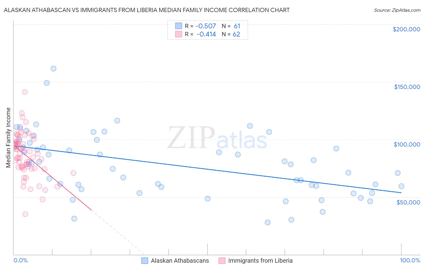 Alaskan Athabascan vs Immigrants from Liberia Median Family Income