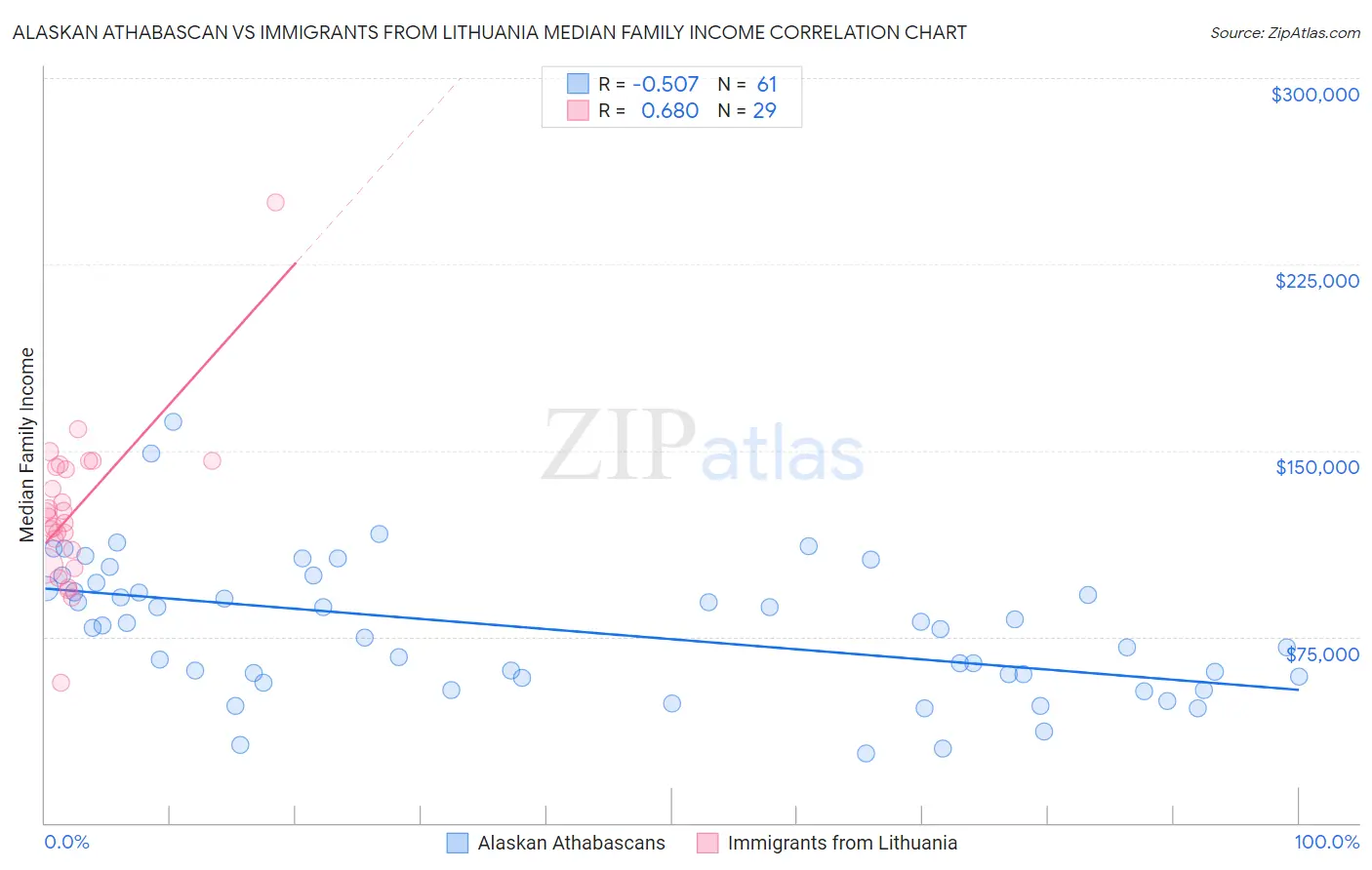Alaskan Athabascan vs Immigrants from Lithuania Median Family Income