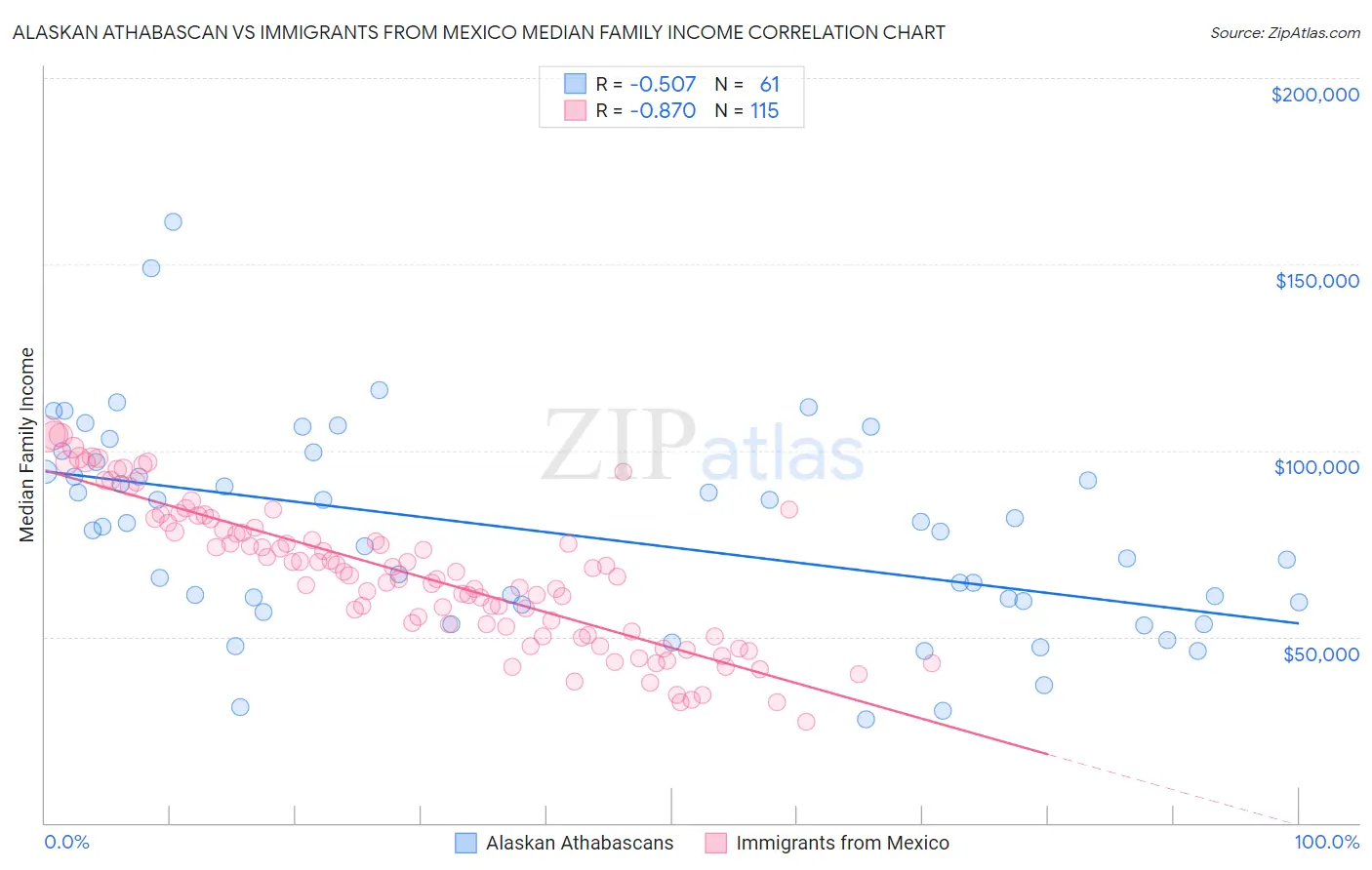 Alaskan Athabascan vs Immigrants from Mexico Median Family Income