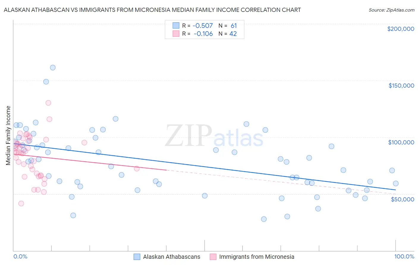 Alaskan Athabascan vs Immigrants from Micronesia Median Family Income