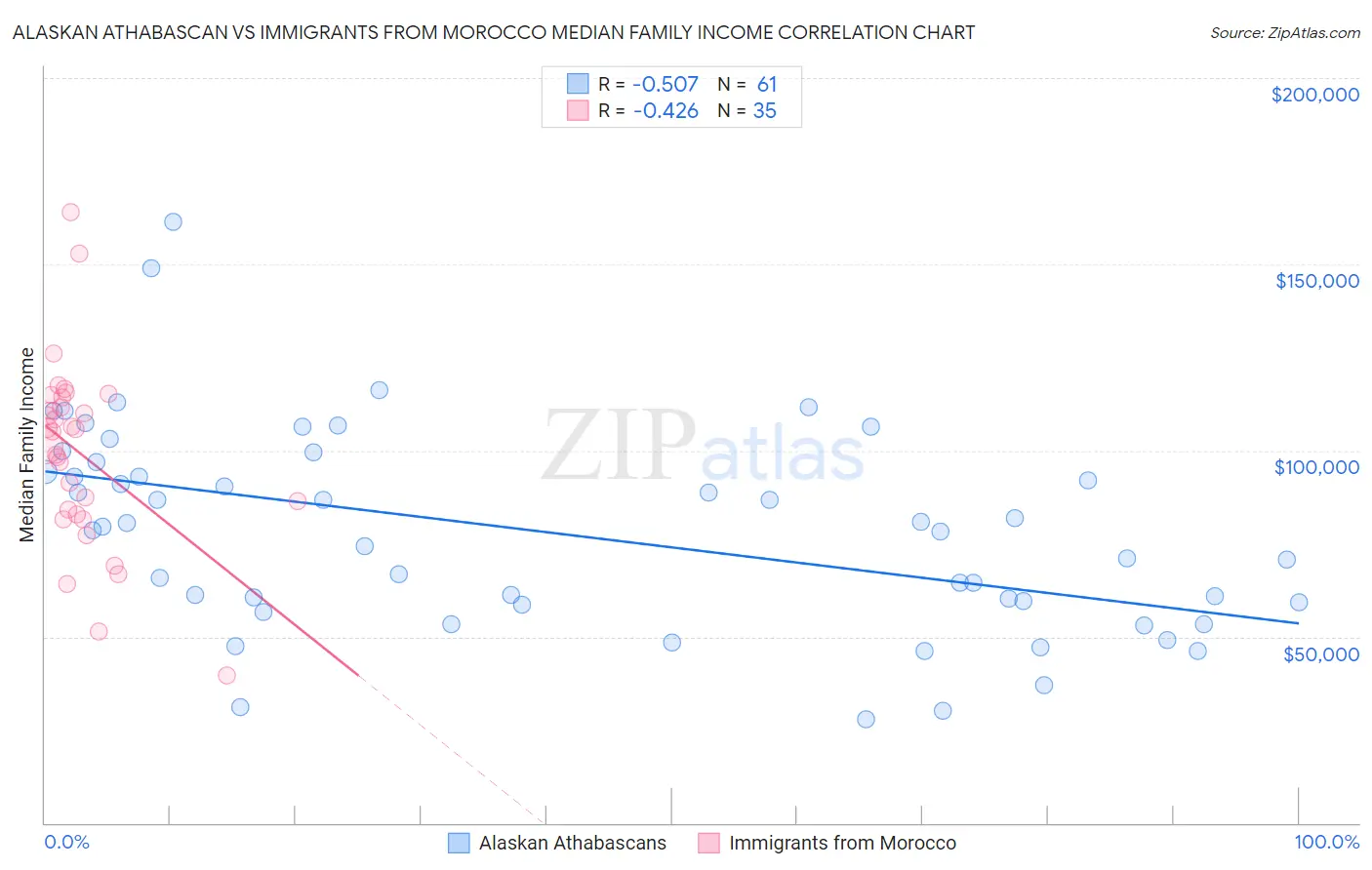 Alaskan Athabascan vs Immigrants from Morocco Median Family Income