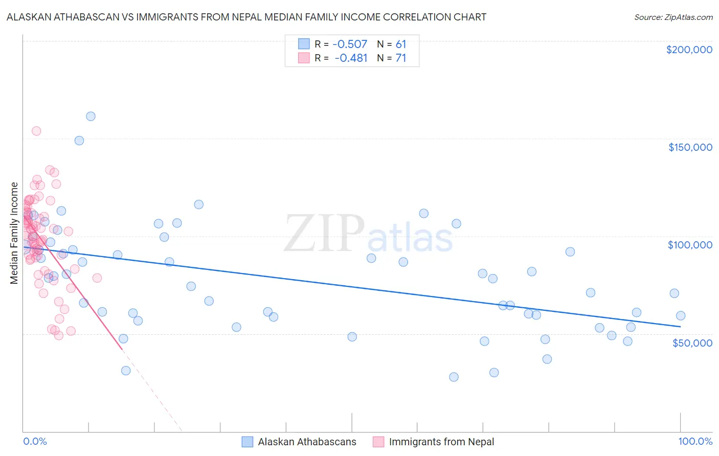 Alaskan Athabascan vs Immigrants from Nepal Median Family Income