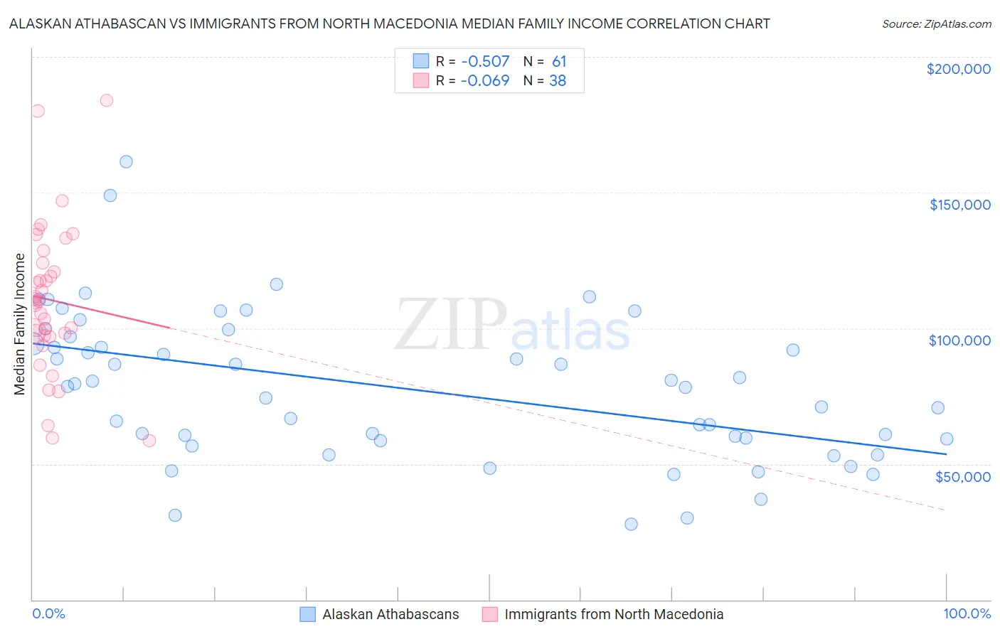 Alaskan Athabascan vs Immigrants from North Macedonia Median Family Income