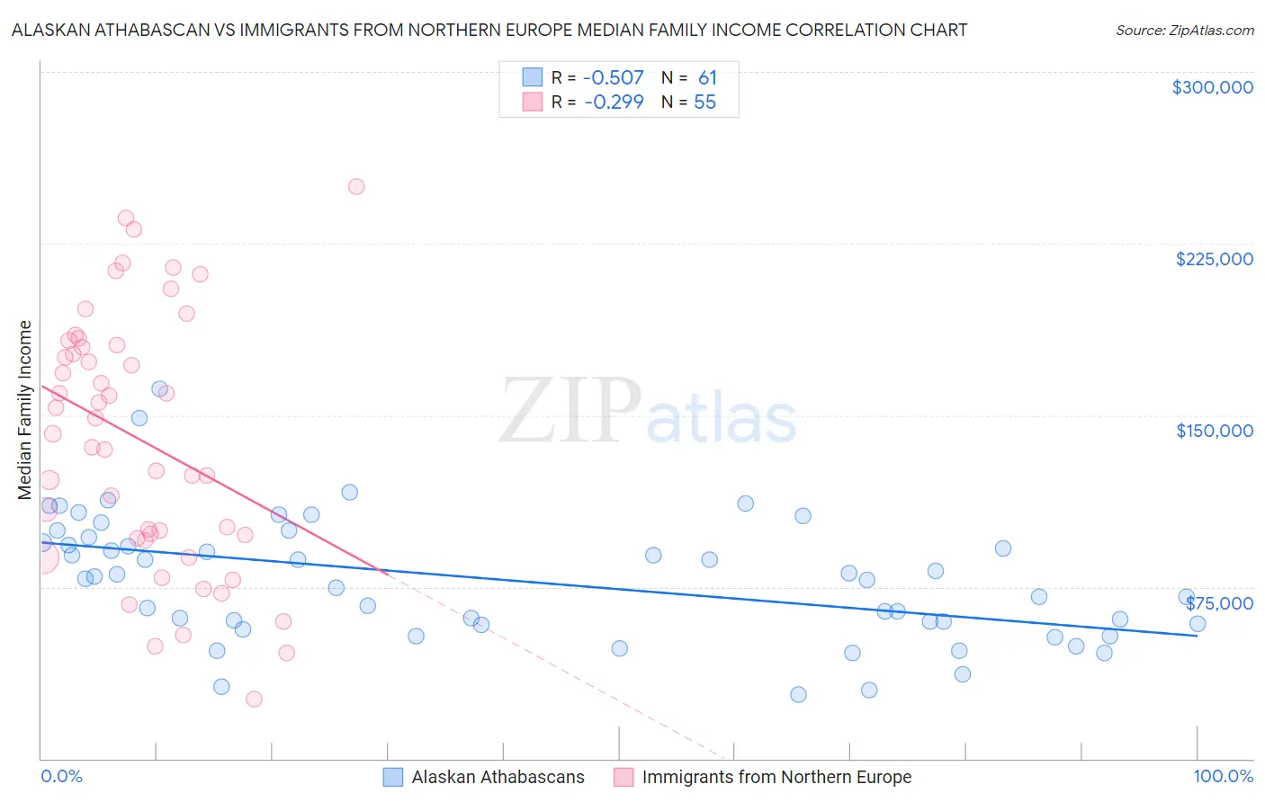 Alaskan Athabascan vs Immigrants from Northern Europe Median Family Income