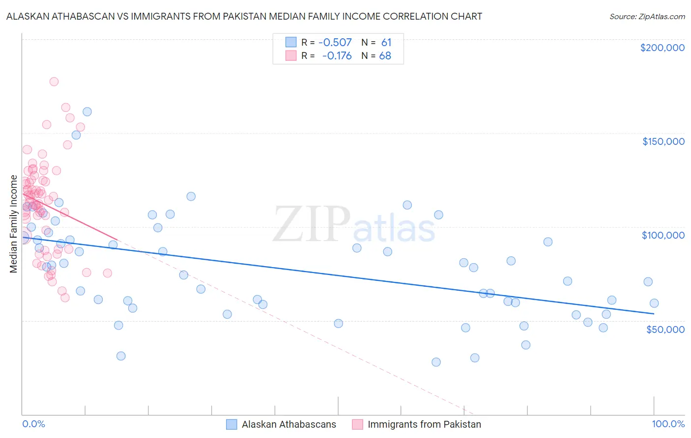 Alaskan Athabascan vs Immigrants from Pakistan Median Family Income