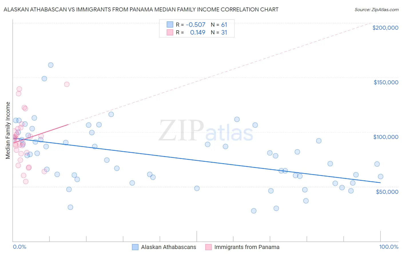 Alaskan Athabascan vs Immigrants from Panama Median Family Income
