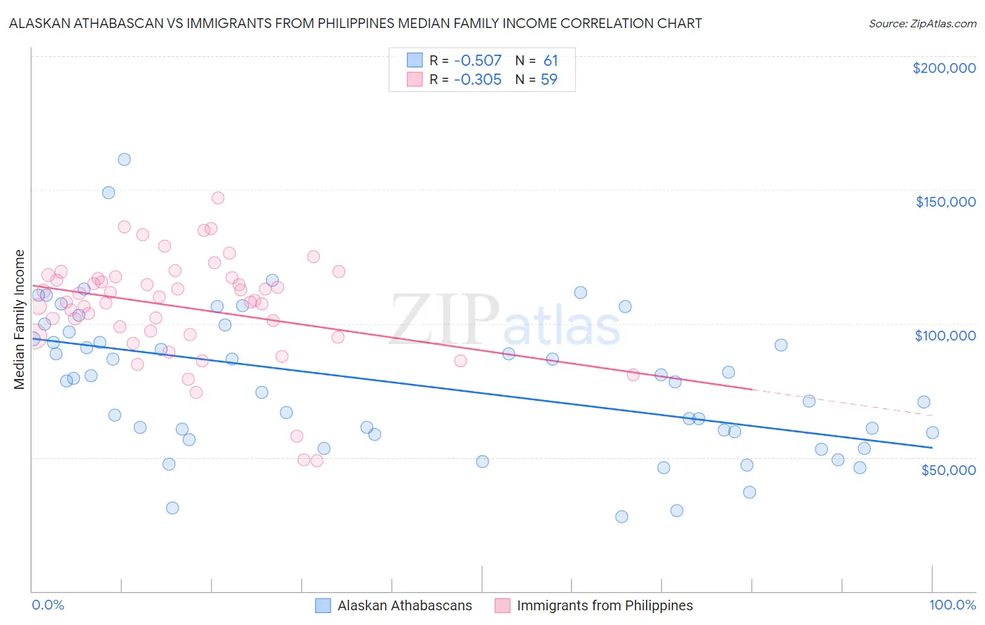 Alaskan Athabascan vs Immigrants from Philippines Median Family Income