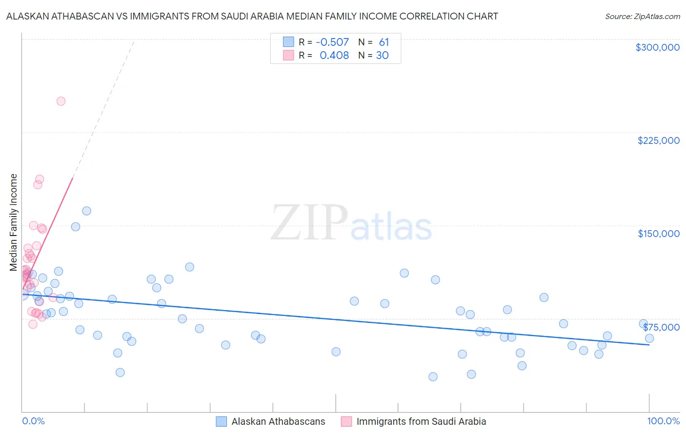 Alaskan Athabascan vs Immigrants from Saudi Arabia Median Family Income