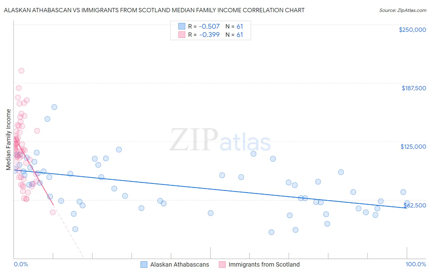 Alaskan Athabascan vs Immigrants from Scotland Median Family Income