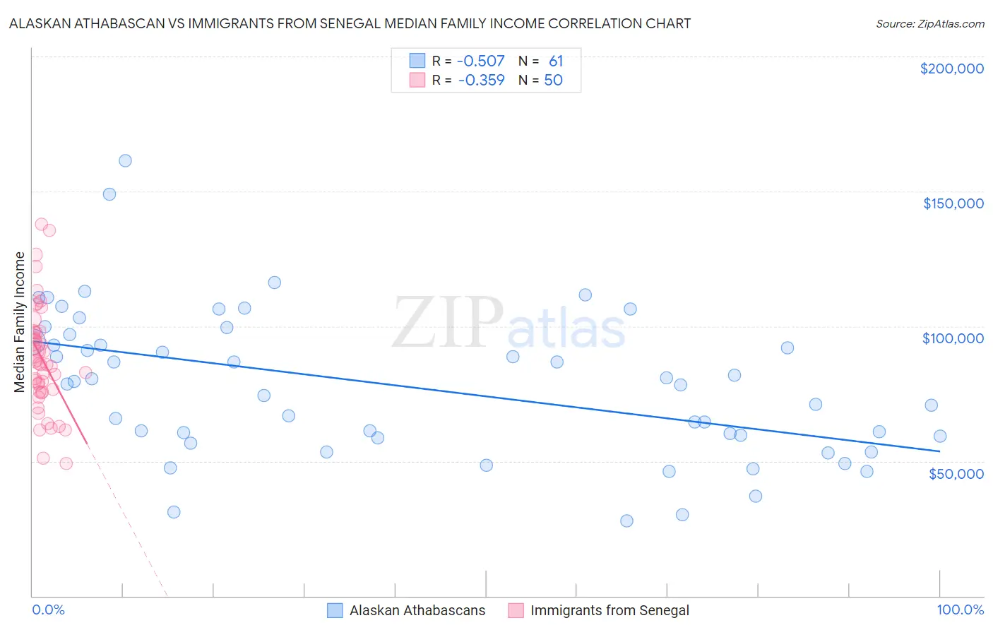 Alaskan Athabascan vs Immigrants from Senegal Median Family Income
