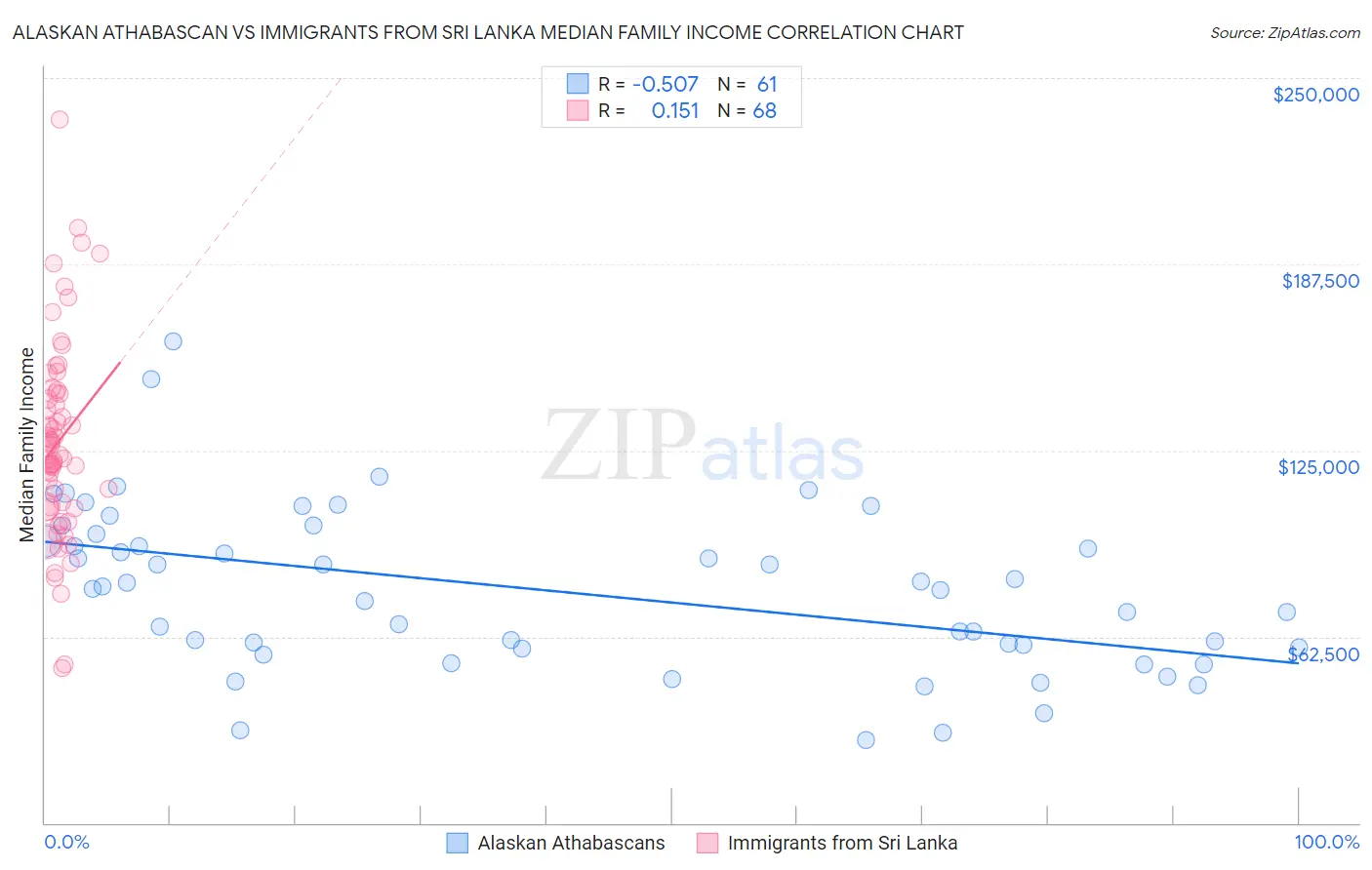 Alaskan Athabascan vs Immigrants from Sri Lanka Median Family Income