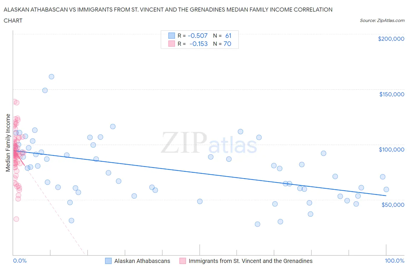 Alaskan Athabascan vs Immigrants from St. Vincent and the Grenadines Median Family Income